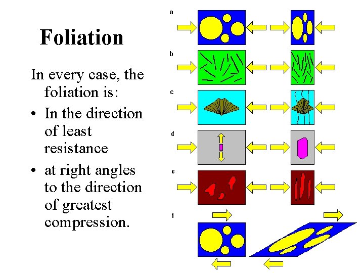 Foliation In every case, the foliation is: • In the direction of least resistance