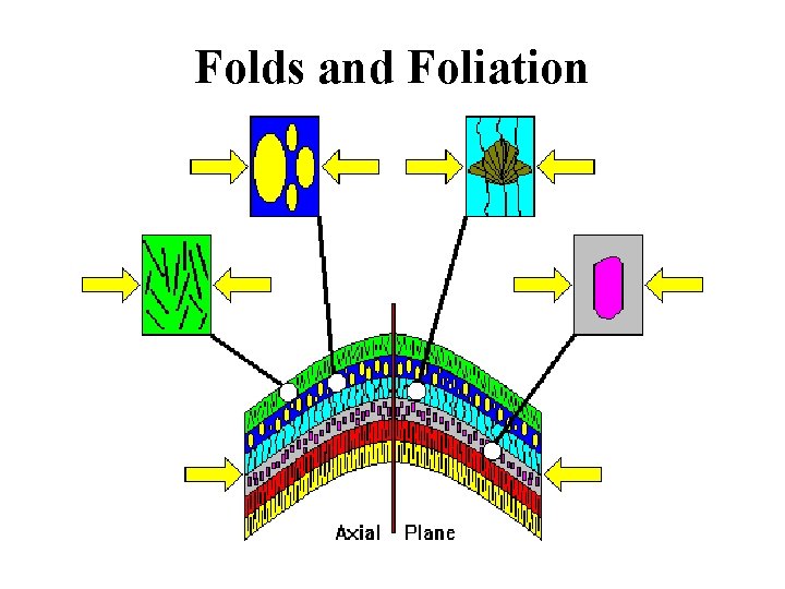 Folds and Foliation 