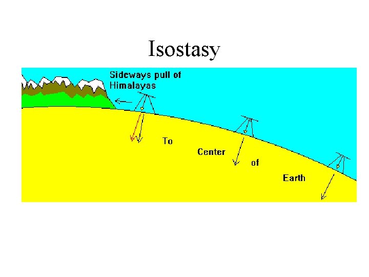 Isostasy 