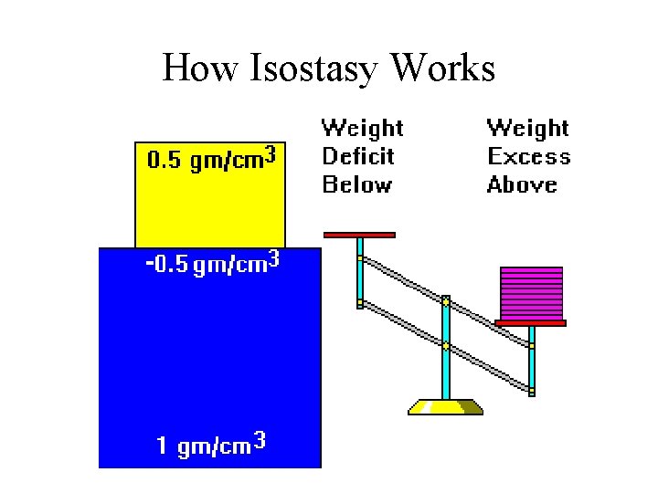 How Isostasy Works 