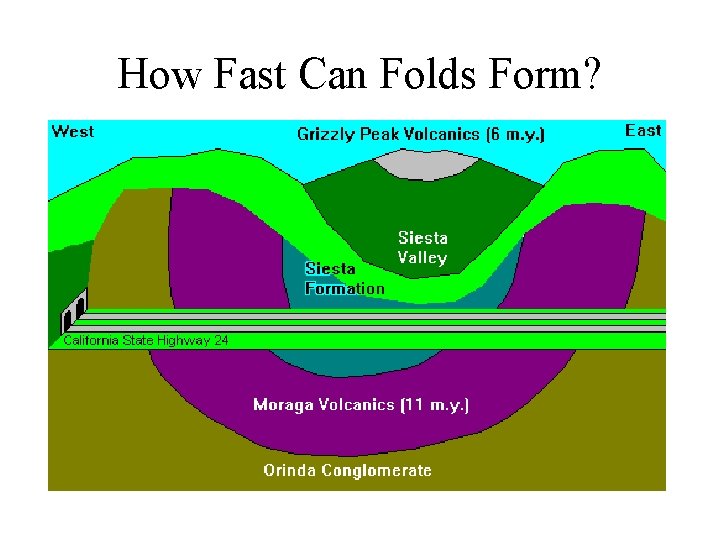 How Fast Can Folds Form? 