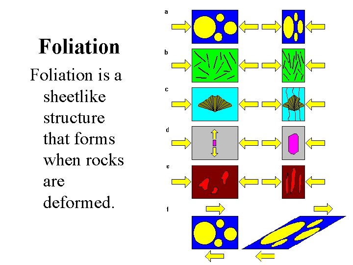 Foliation is a sheetlike structure that forms when rocks are deformed. 