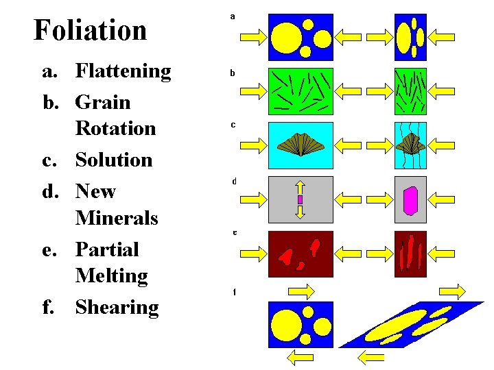 Foliation a. Flattening b. Grain Rotation c. Solution d. New Minerals e. Partial Melting