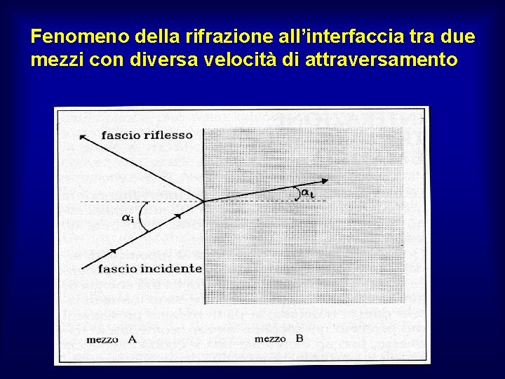 Fenomeno della rifrazione all’interfaccia tra due mezzi con diversa velocità di attraversamento 