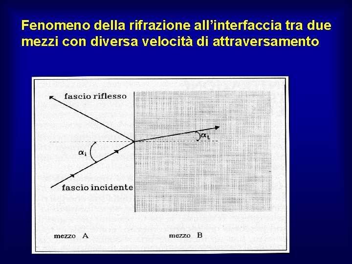 Fenomeno della rifrazione all’interfaccia tra due mezzi con diversa velocità di attraversamento 