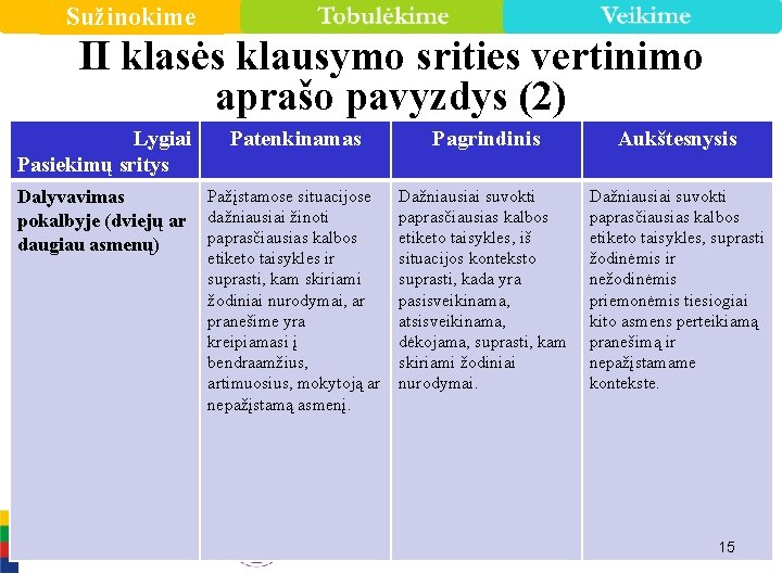 Sužinokime II klasės klausymo srities vertinimo aprašo pavyzdys (2) Lygiai Pasiekimų sritys Patenkinamas Pagrindinis