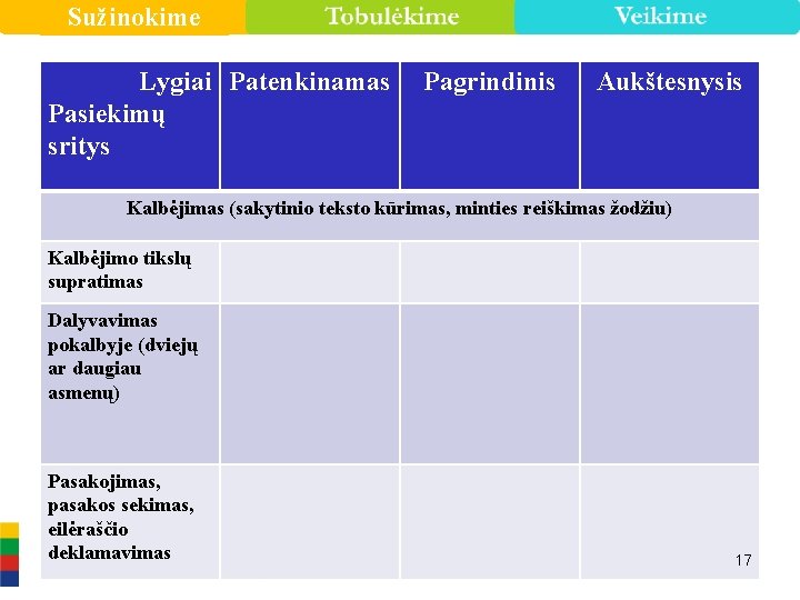 Sužinokime Lygiai Patenkinamas Pasiekimų sritys Pagrindinis Aukštesnysis Kalbėjimas (sakytinio teksto kūrimas, minties reiškimas žodžiu)