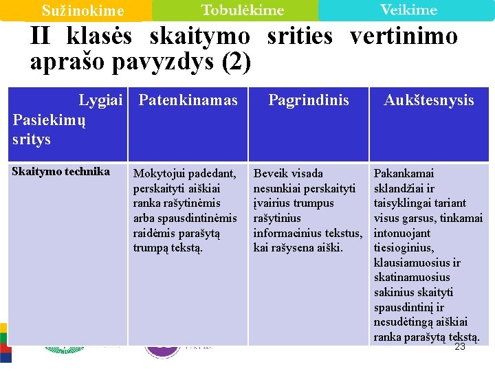 Sužinokime II klasės skaitymo srities vertinimo aprašo pavyzdys (2) Lygiai Patenkinamas Pasiekimų sritys Skaitymo