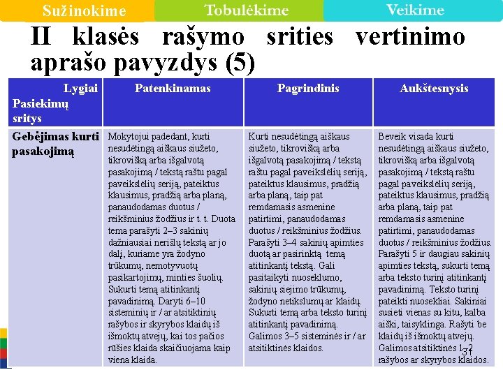 Sužinokime II klasės rašymo srities vertinimo aprašo pavyzdys (5) Lygiai Pasiekimų sritys Gebėjimas kurti