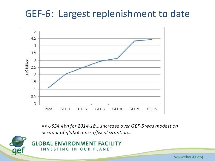 GEF-6: Largest replenishment to date => US$4. 4 bn for 2014 -18. . Increase