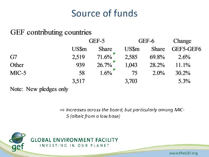 Source of funds Þ Increases across the board, but particularly among MIC 5 (albeit