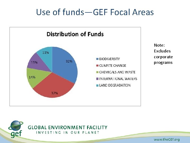 Use of funds—GEF Focal Areas Note: Excludes corporate programs 