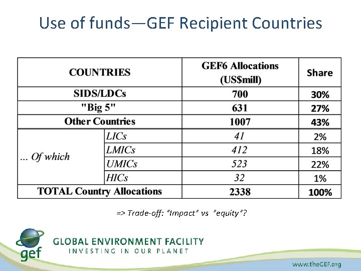 Use of funds—GEF Recipient Countries => Trade-off: “Impact” vs ”equity”? 