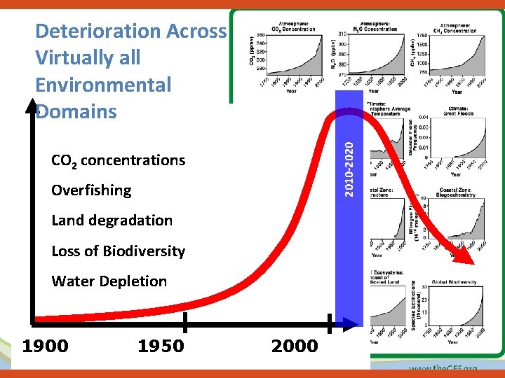 2010 -2020 Deterioration Across Virtually all Environmental Domains CO 2 concentrations Overfishing The Land