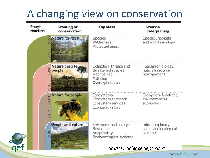 A changing view on conservation Source: Science Sept 2014 