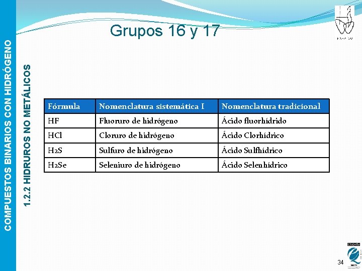 1. 2. 2 HIDRUROS NO METÁLICOS COMPUESTOS BINARIOS CON HIDRÓGENO Grupos 16 y 17