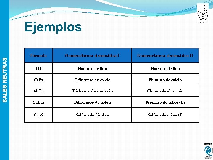 SALES NEUTRAS Ejemplos Fórmula Nomenclatura sistemática II Li. F Fluoruro de litio Ca. F