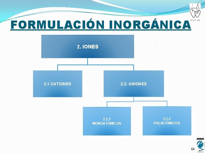 FORMULACIÓN INORGÁNICA 2. IONES 2. 1. CATIONES 2. 2. ANIONES 2. 2. 1 MONOATÓMICOS