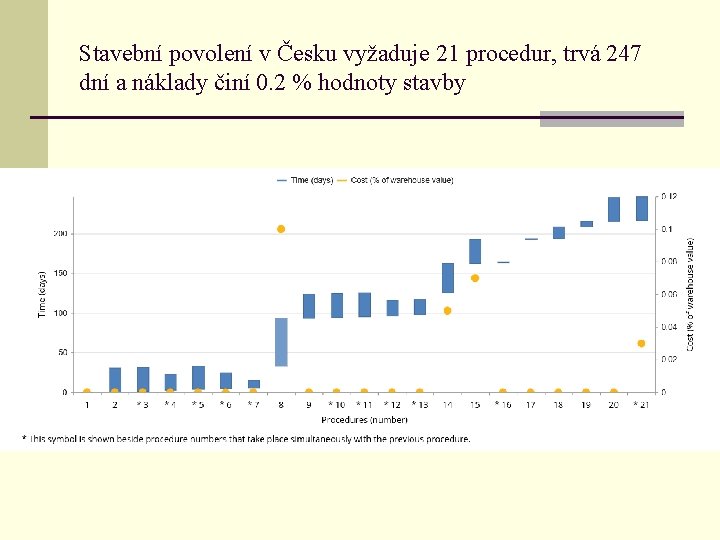 Stavební povolení v Česku vyžaduje 21 procedur, trvá 247 dní a náklady činí 0.