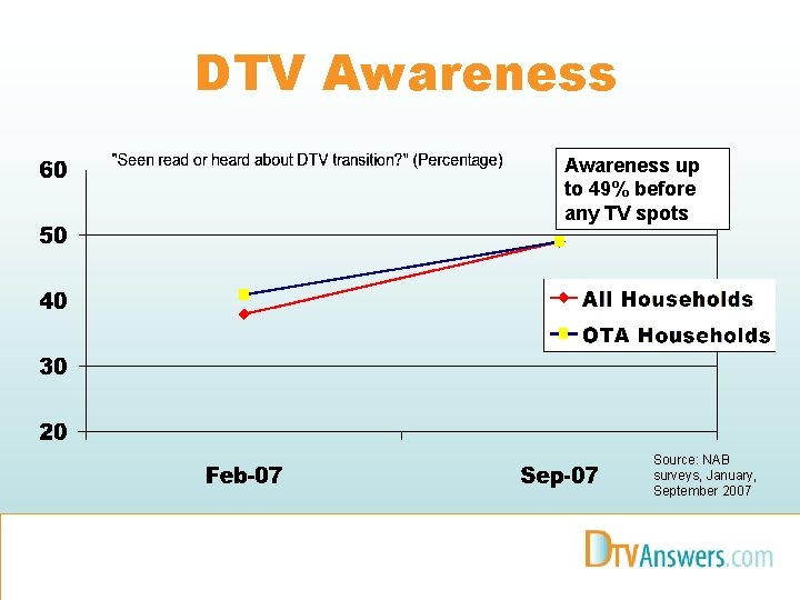 DTV Awareness up to 49% before any TV spots Source: NAB surveys, January, September