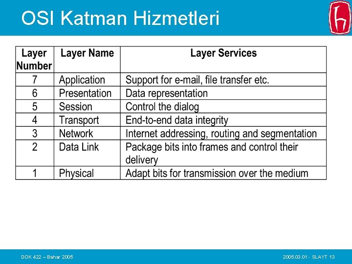 OSI Katman Hizmetleri DOK 422 – Bahar 2005. 03. 01 - SLAYT 13 