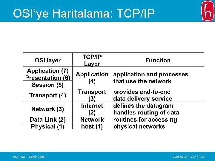 OSI’ye Haritalama: TCP/IP DOK 422 – Bahar 2005. 03. 01 - SLAYT 21 