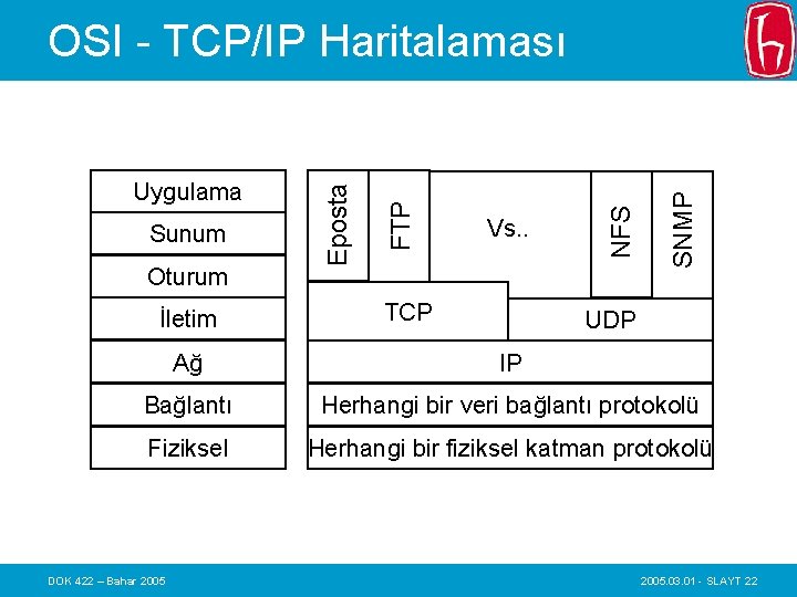 İletim TCP SNMP Oturum Vs. . NFS Sunum FTP Uygulama Eposta OSI - TCP/IP