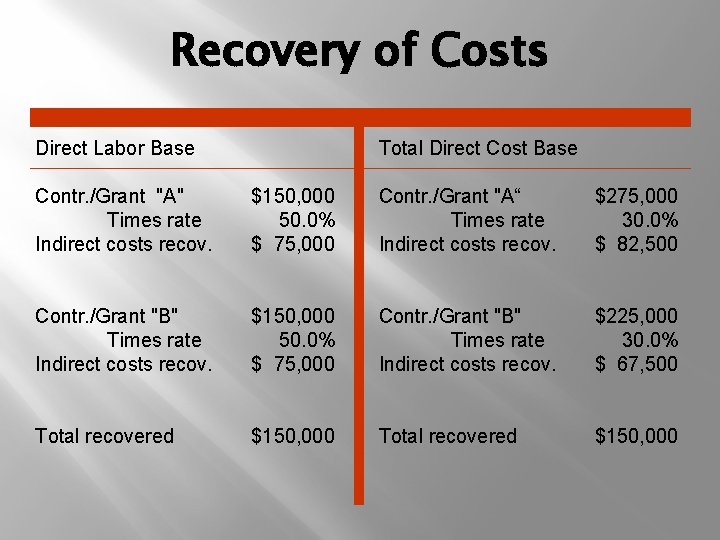 Recovery of Costs Direct Labor Base Total Direct Cost Base Contr. /Grant "A" Times