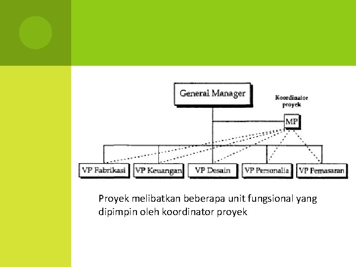 Proyek melibatkan beberapa unit fungsional yang dipimpin oleh koordinator proyek 