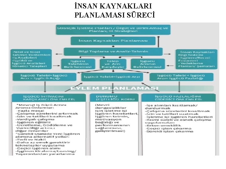 İNSAN KAYNAKLARI PLANLAMASI SÜRECİ 