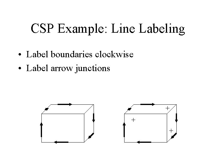 CSP Example: Line Labeling • Label boundaries clockwise • Label arrow junctions + +