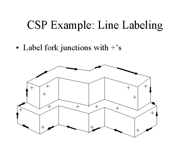 CSP Example: Line Labeling • Label fork junctions with +’s + + + +