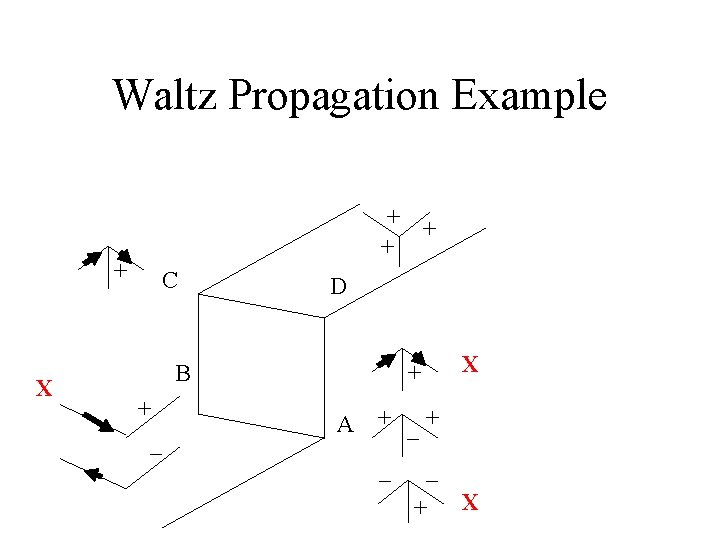 Waltz Propagation Example + + X C D + _ X + B A