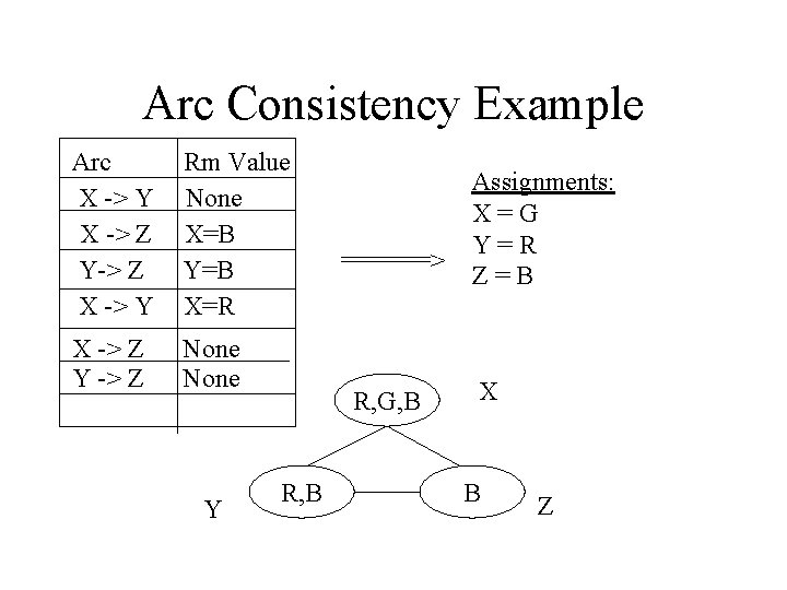 Arc Consistency Example Arc X -> Y X -> Z Y-> Z X ->