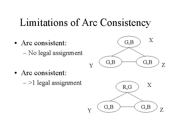Limitations of Arc Consistency • Arc consistent: G, B X – No legal assignment