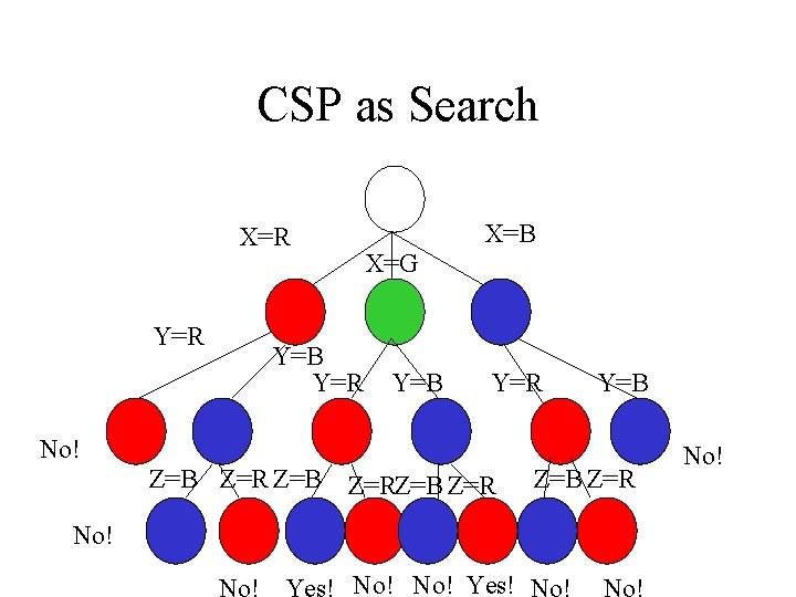 CSP as Search X=B X=R Y=R X=G Y=B Y=R Y=B No! Z=B Z=RZ=B Z=R