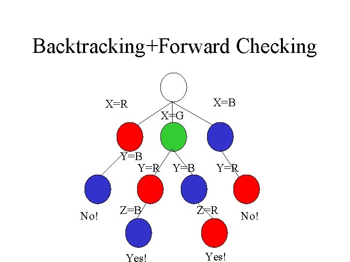 Backtracking+Forward Checking X=R Y=B Y=R No! Z=B X=G Y=B Y=R Z=R Yes! No! 