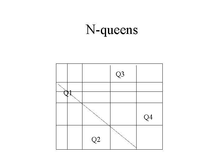 N-queens Q 3 Q 1 Q 4 Q 2 