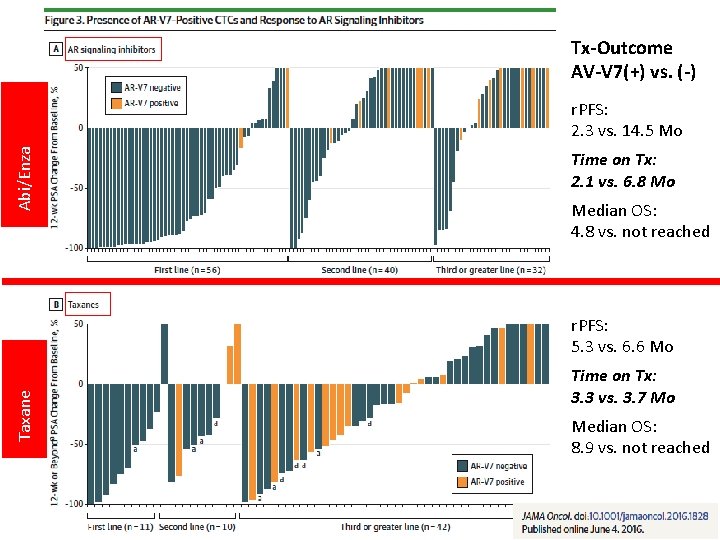 Tx-Outcome AV-V 7(+) vs. (-) Abi/Enza r. PFS: 2. 3 vs. 14. 5 Mo