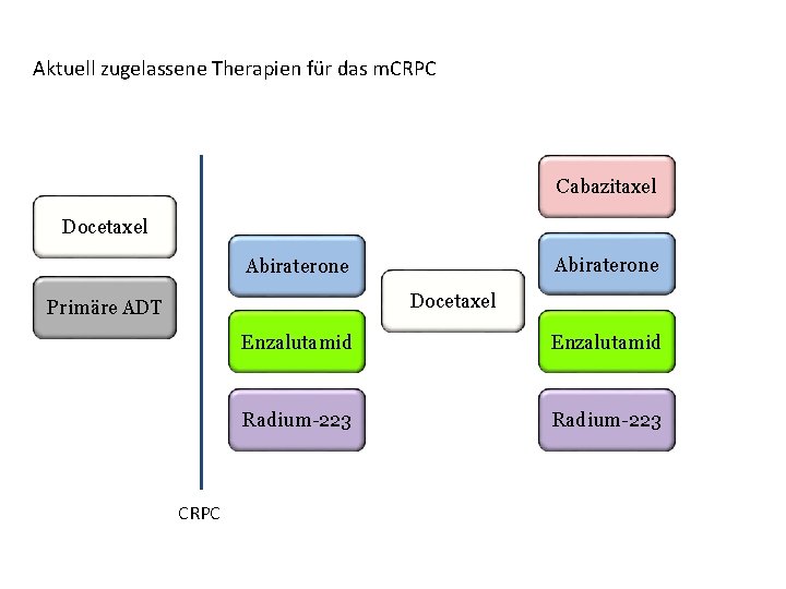 Aktuell zugelassene Therapien für das m. CRPC Cabazitaxel Docetaxel Abiraterone Docetaxel Primäre ADT CRPC