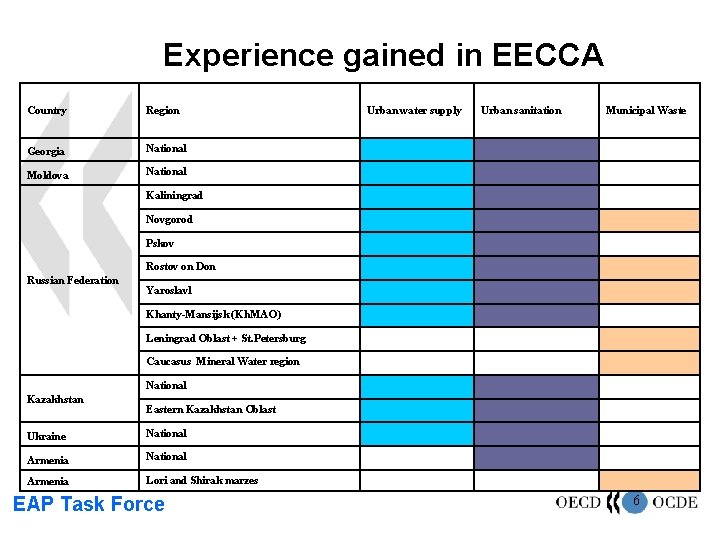 Experience gained in EECCA Country Region Georgia National Moldova National Urban water supply Urban