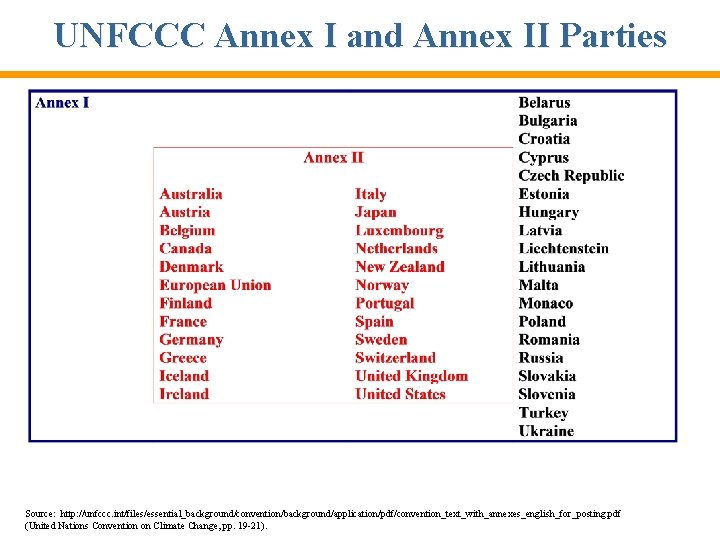 UNFCCC Annex I and Annex II Parties Source: http: //unfccc. int/files/essential_background/convention/background/application/pdf/convention_text_with_annexes_english_for_posting. pdf (United Nations
