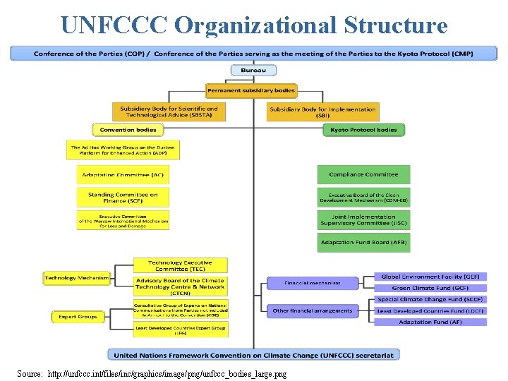 UNFCCC Organizational Structure Source: http: //unfccc. int/files/inc/graphics/image/png/unfccc_bodies_large. png 