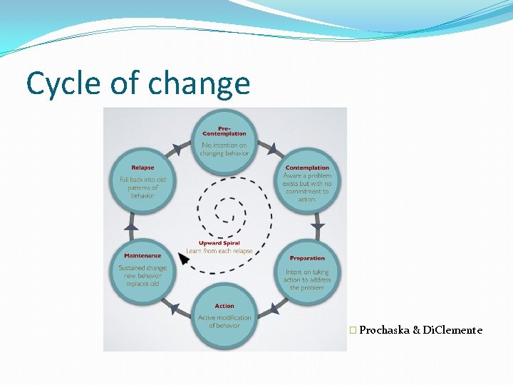 Cycle of change � Prochaska & Di. Clemente 