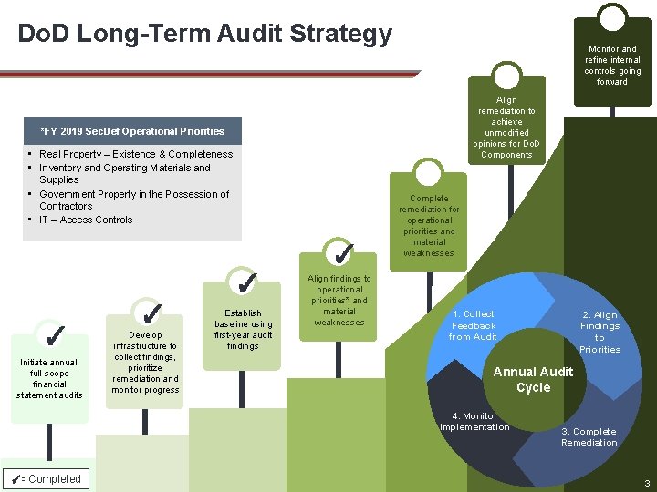 Do. D Long-Term Audit Strategy Monitor and refine internal controls going forward Align remediation