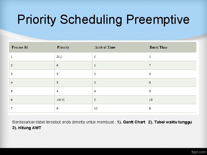 Priority Scheduling Preemptive Berdasarkan tabel tersebut anda diminta untuk membuat : 1). Gantt Chart