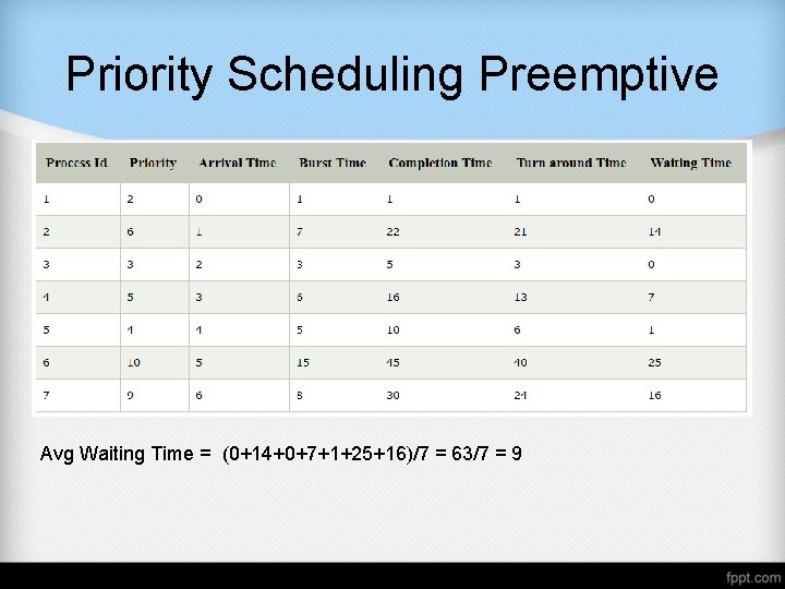 Priority Scheduling Preemptive Avg Waiting Time = (0+14+0+7+1+25+16)/7 = 63/7 = 9 