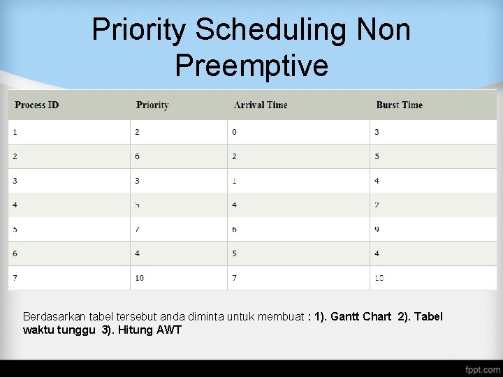 Priority Scheduling Non Preemptive Berdasarkan tabel tersebut anda diminta untuk membuat : 1). Gantt