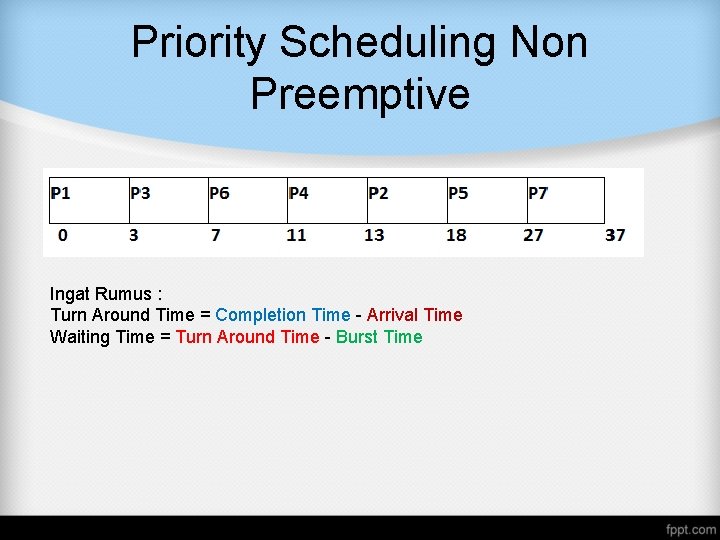 Priority Scheduling Non Preemptive Ingat Rumus : Turn Around Time = Completion Time -