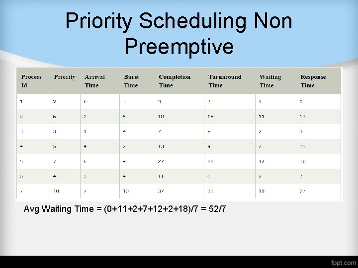 Priority Scheduling Non Preemptive Ingat Rumus : Turn Around Time = Completion Time -